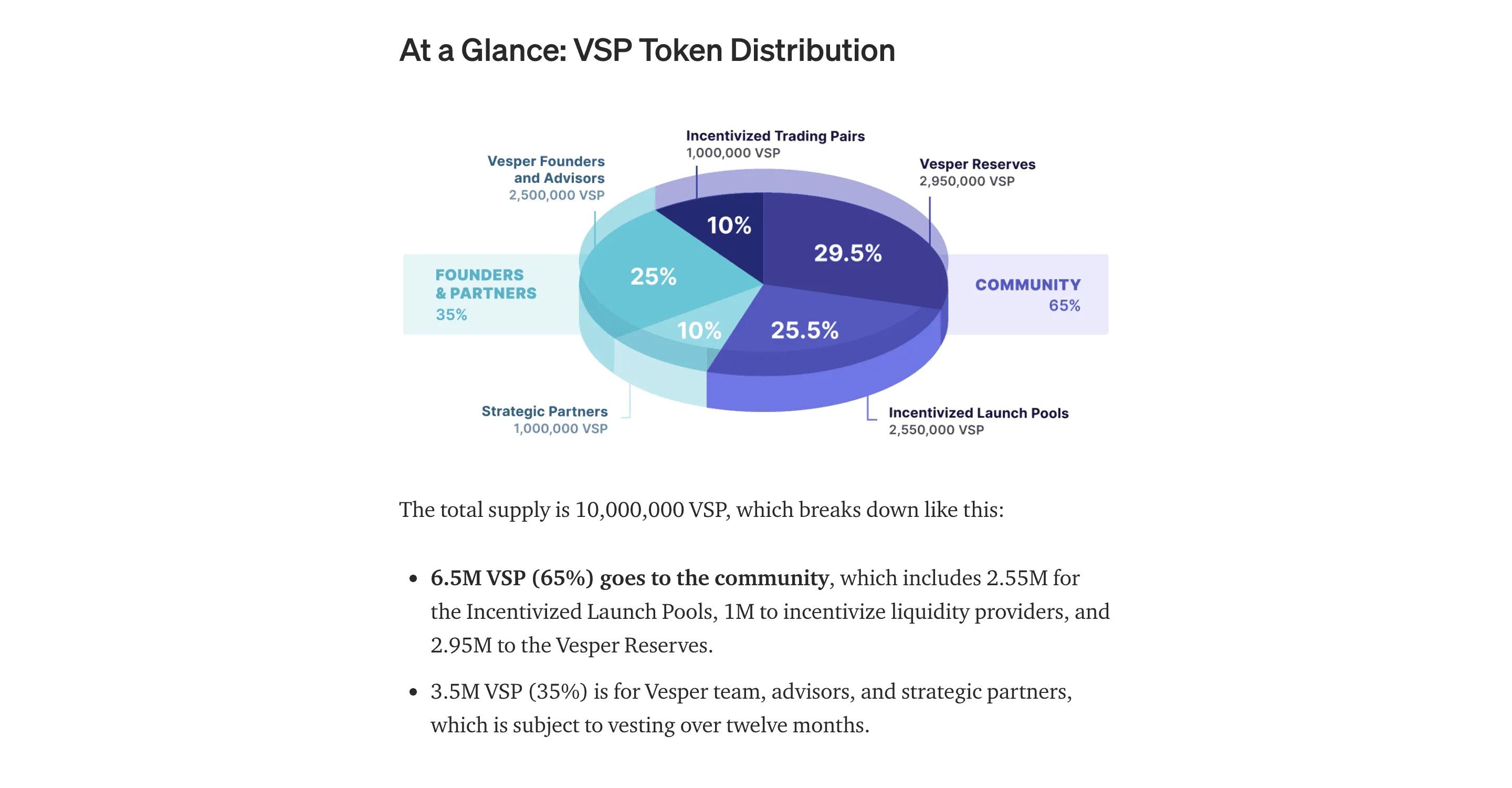 Vesper Finance Token Distribution